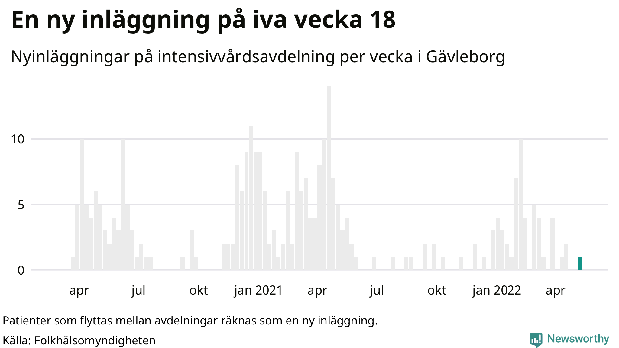 Antal nyinläggningar på intensivvårdsavdelning
